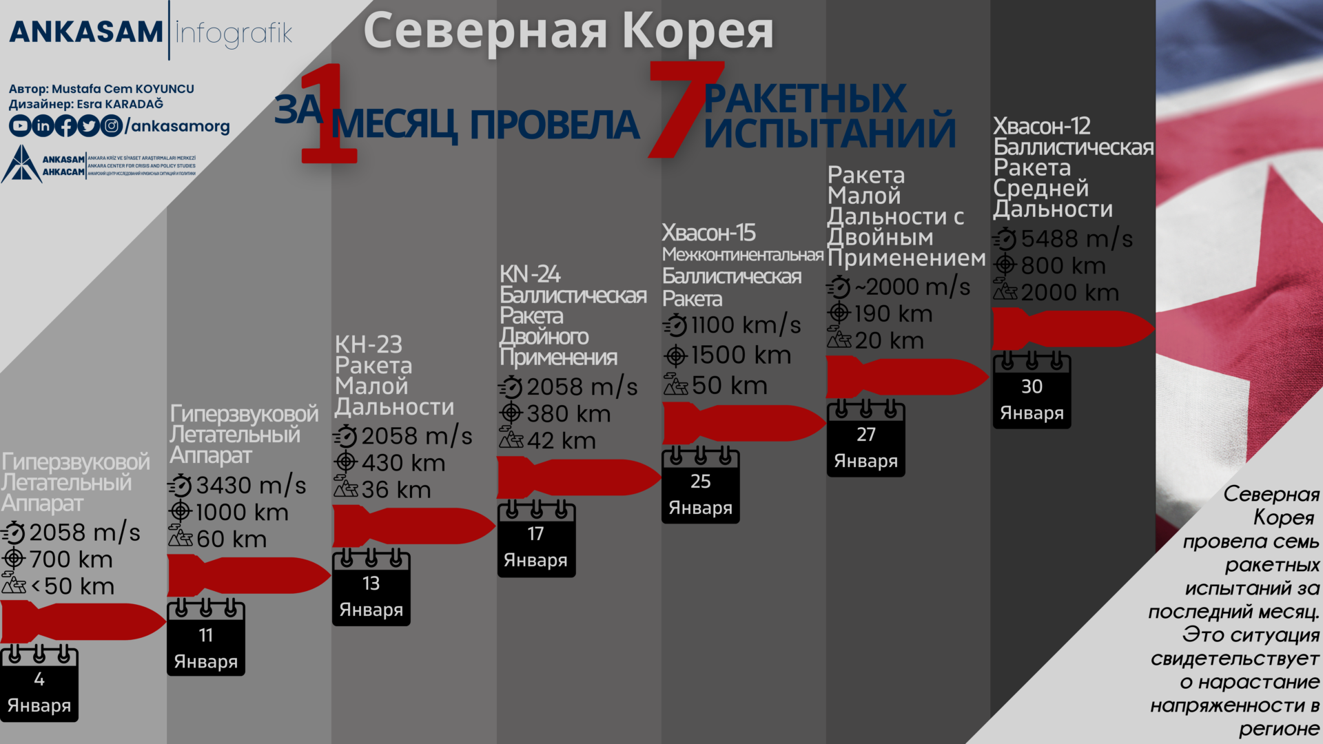 Kuzey Kore'den 1 Ayda 7 Füze Denemesi RU