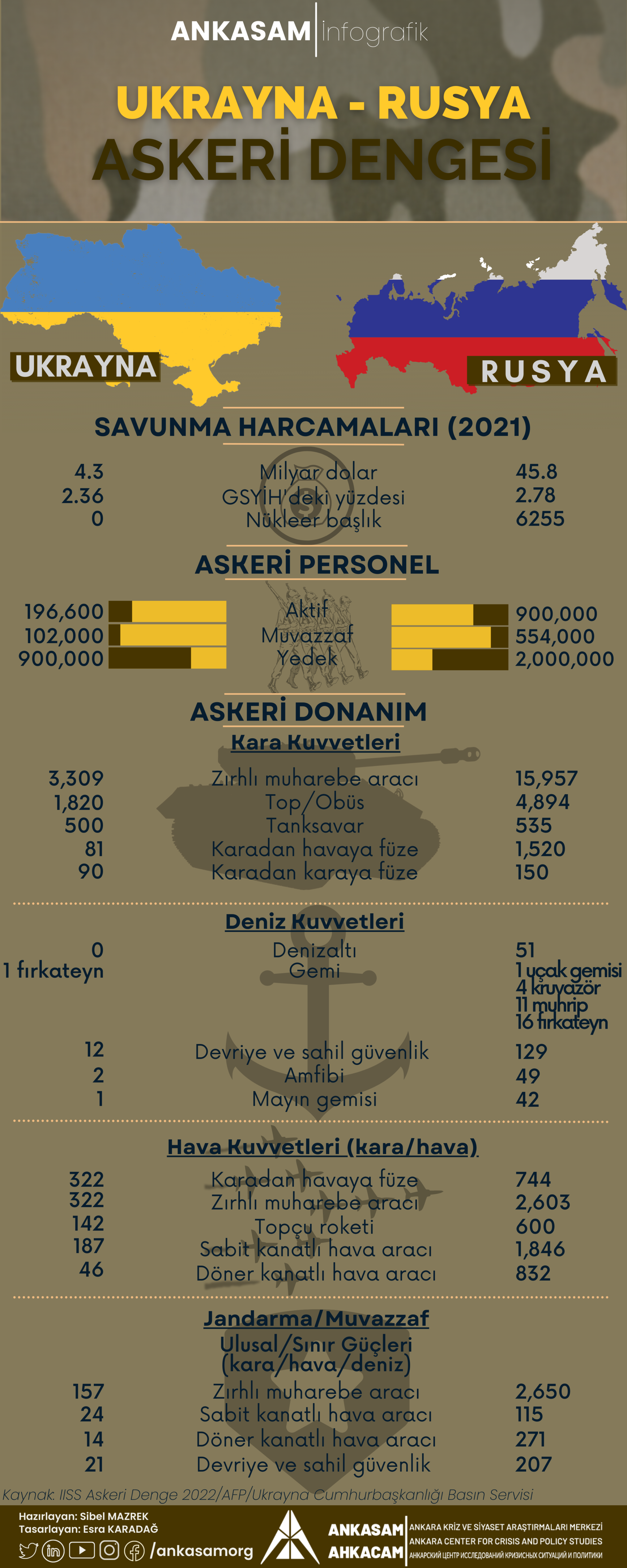 Ukrayna-Rusya Askeri Dengesi İnfografik