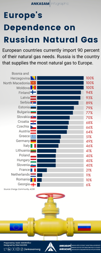 ANKASAM Infographic: Europe's Dependence on Russian Natural Gas ...