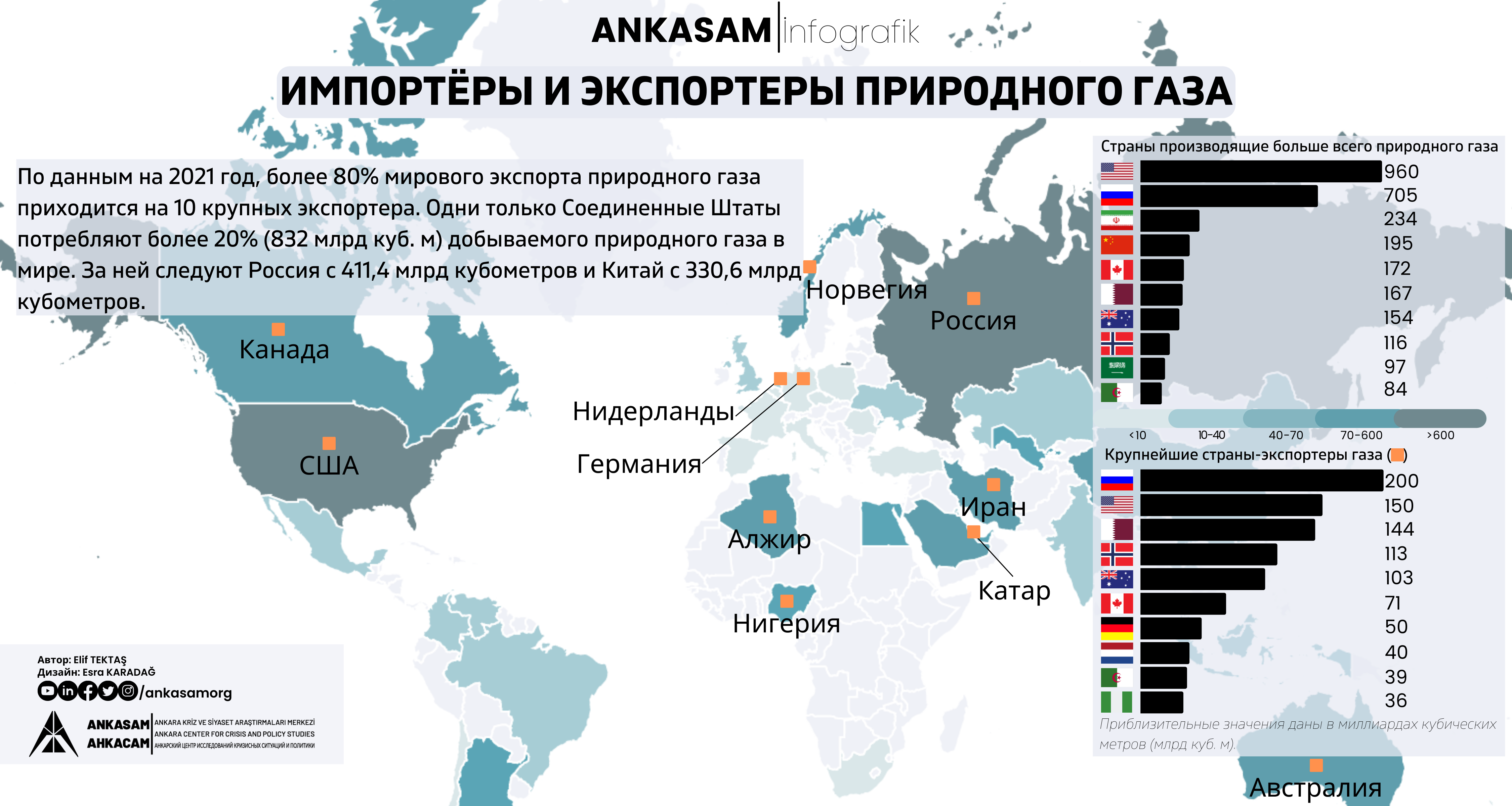 Три страны крупнейших экспортеров газа. Страны экспортеры газа. Импортеры природного газа. Крупнейшие страны экспортеры газа. Страны экспортеры газа в мире.