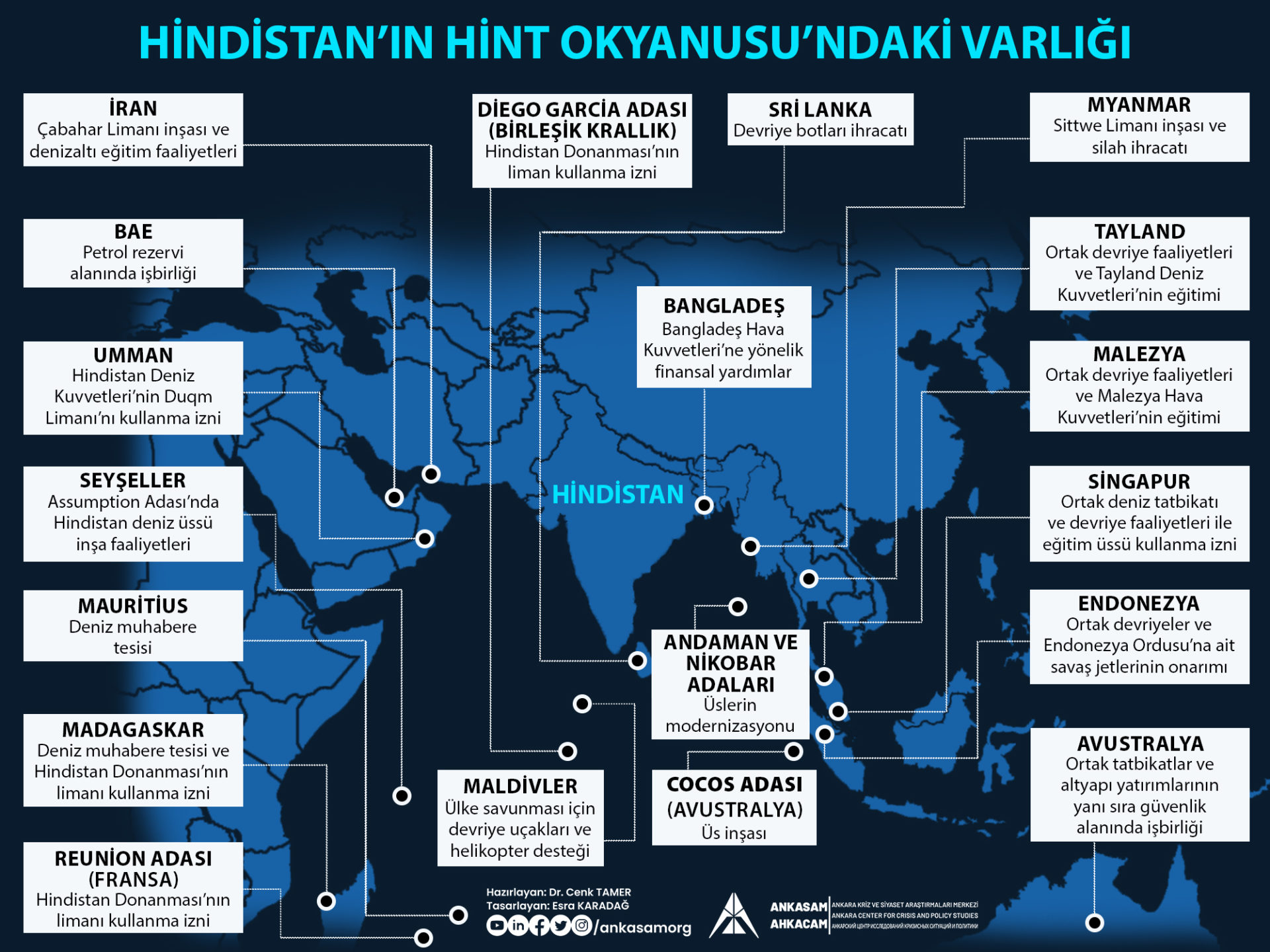 hindistan'ın hint okyanusundaki varlığı