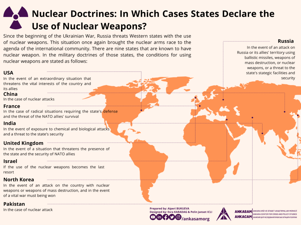 Ankasam Infographic Nuclear Doctrines In Which Cases States Declare
